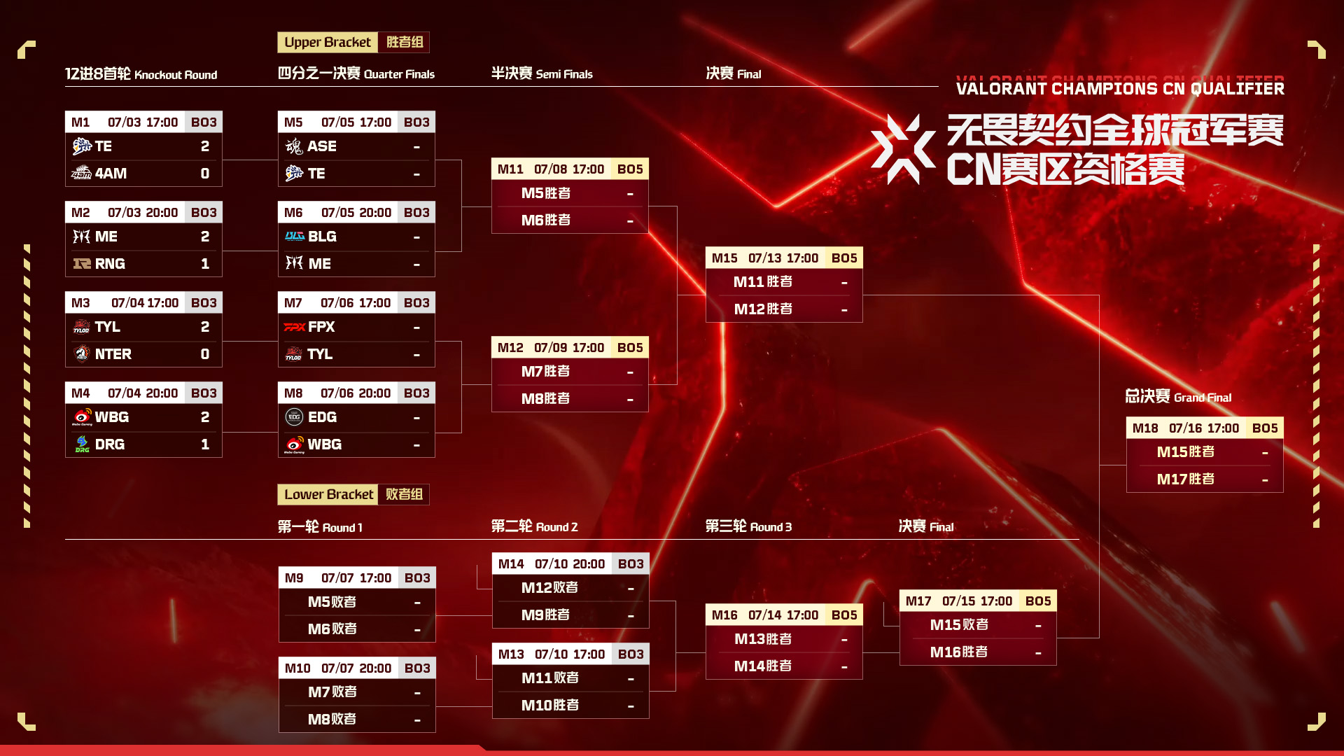 太平洋赛区爆冷:PRX战队新援亮相,无畏契约第二赛段全胜战绩领跑 太平洋赛区爆冷:PRX战队新援亮相,无畏契约第二赛段全胜战绩领跑